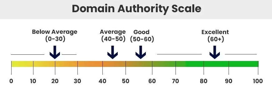 Domain Authority Scale