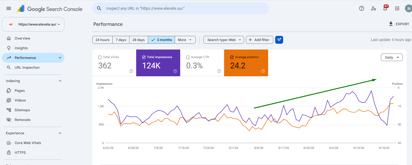 Google Search Console performance chart showing impressions rising