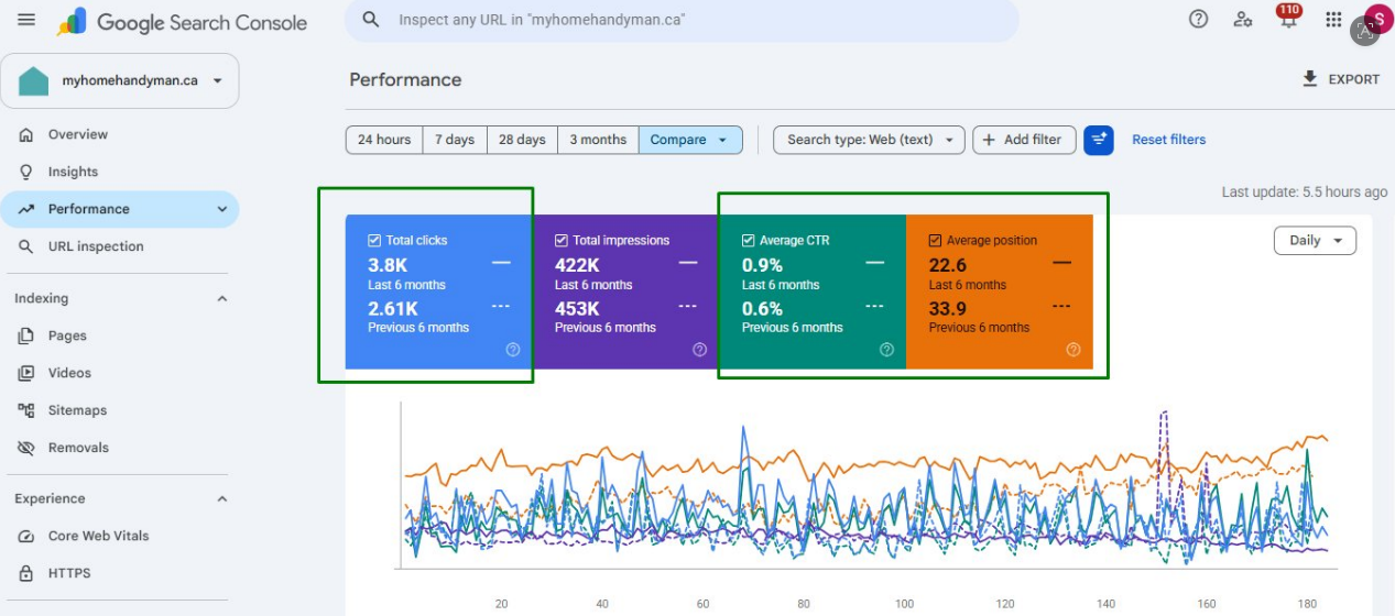 Google Search Console performance report showing clicks up from 2.61K to 3.8K and average position from 33.9 to 22.6