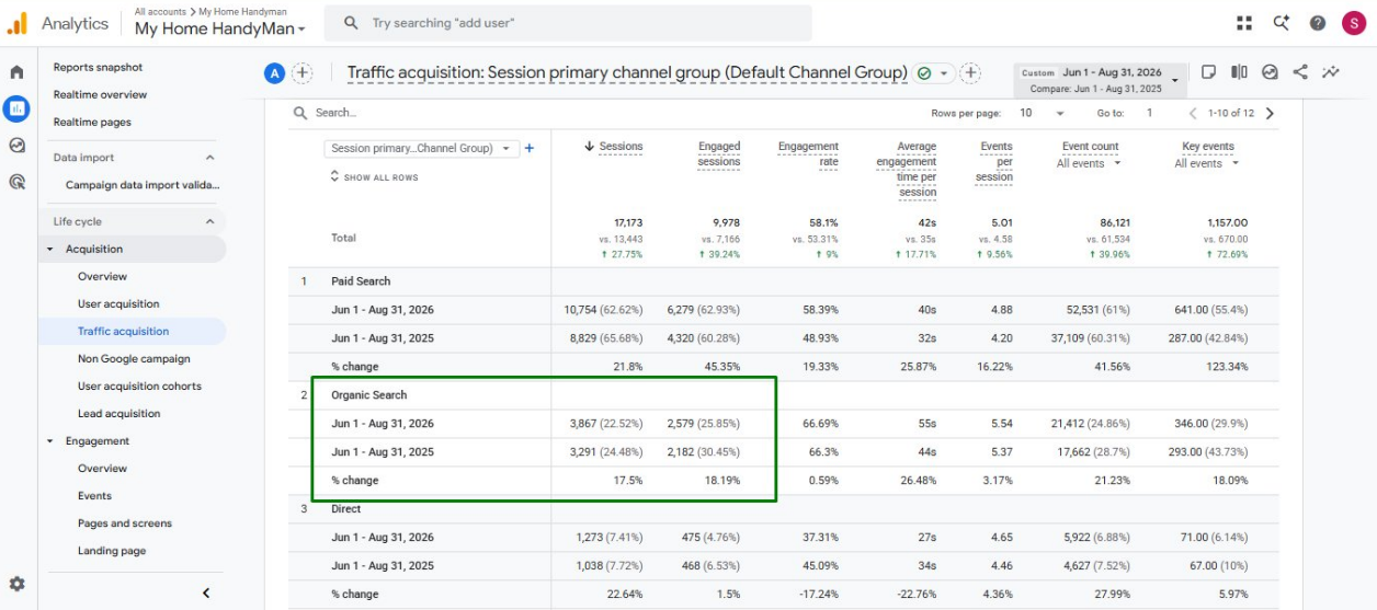 Google Analytics traffic acquisition report showing organic sessions up 17.5% in summer 2026 versus 2025